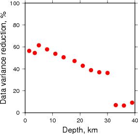 Variance Reduction vs Depth plot