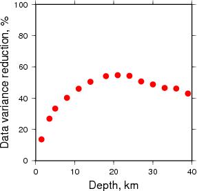 Variance Reduction vs Depth plot