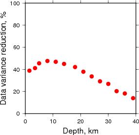 Variance Reduction vs Depth plot