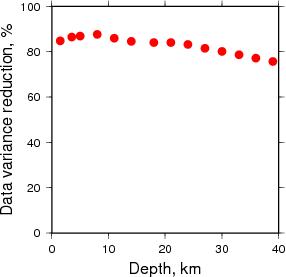 Variance Reduction vs Depth plot