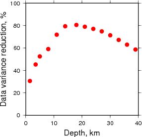 Variance Reduction vs Depth plot