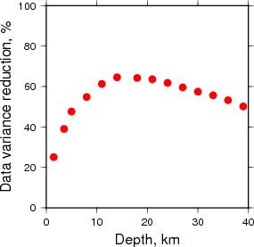 Variance Reduction vs Depth plot