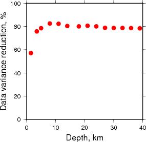 Variance Reduction vs Depth plot