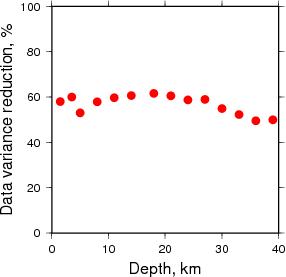 Variance Reduction vs Depth plot