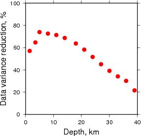 Variance Reduction vs Depth plot