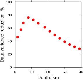 Variance Reduction vs Depth plot