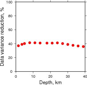 Variance Reduction vs Depth plot