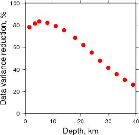 Variance Reduction vs Depth plot