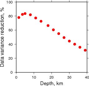 Variance Reduction vs Depth plot