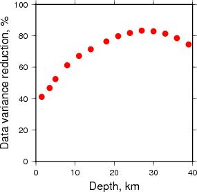 Variance Reduction vs Depth plot