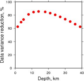 Variance Reduction vs Depth plot