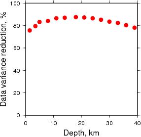 Variance Reduction vs Depth plot