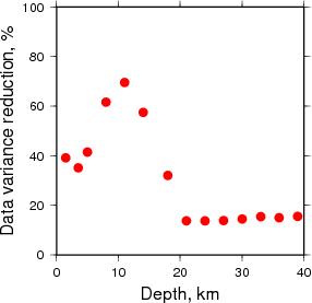 Variance Reduction vs Depth plot