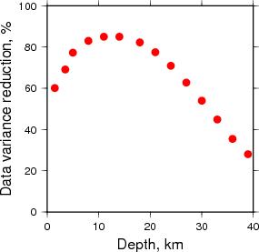 Variance Reduction vs Depth plot