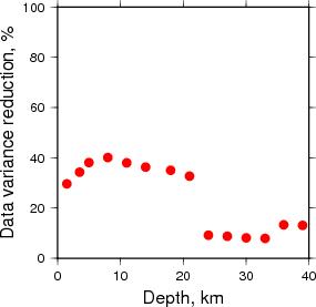 Variance Reduction vs Depth plot