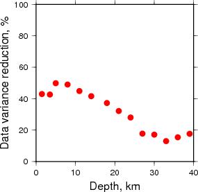 Variance Reduction vs Depth plot