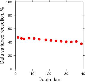 Variance Reduction vs Depth plot