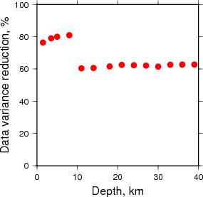 Variance Reduction vs Depth plot