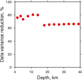 Variance Reduction vs Depth plot