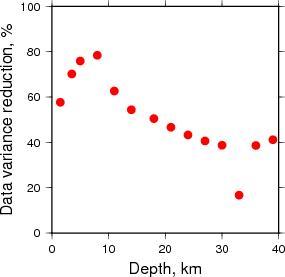 Variance Reduction vs Depth plot