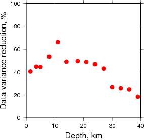 Variance Reduction vs Depth plot