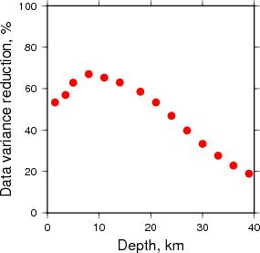 Variance Reduction vs Depth plot