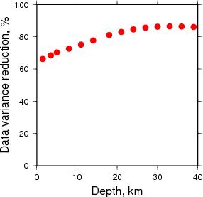 Variance Reduction vs Depth plot