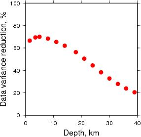 Variance Reduction vs Depth plot