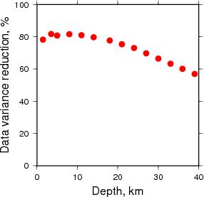 Variance Reduction vs Depth plot