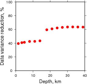 Variance Reduction vs Depth plot