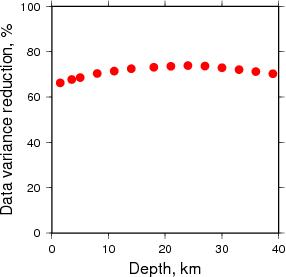 Variance Reduction vs Depth plot