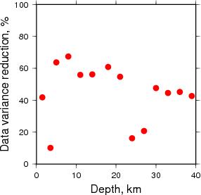 Variance Reduction vs Depth plot