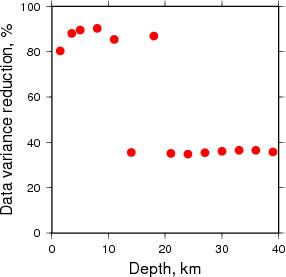 Variance Reduction vs Depth plot