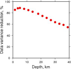 Variance Reduction vs Depth plot