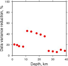 Variance Reduction vs Depth plot