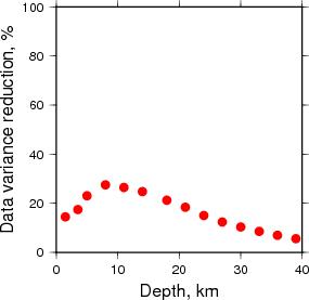 Variance Reduction vs Depth plot