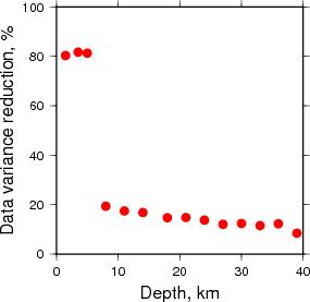 Variance Reduction vs Depth plot