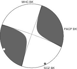 Moment Tensor Diagram