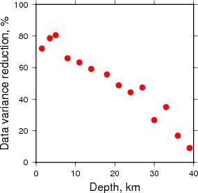 Variance Reduction vs Depth plot