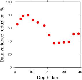 Variance Reduction vs Depth plot