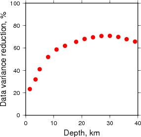 Variance Reduction vs Depth plot