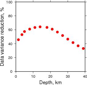 Variance Reduction vs Depth plot