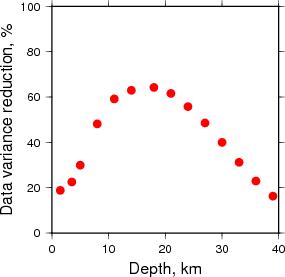 Variance Reduction vs Depth plot