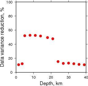 Variance Reduction vs Depth plot