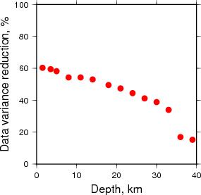 Variance Reduction vs Depth plot