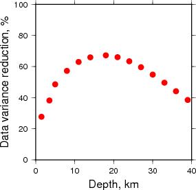 Variance Reduction vs Depth plot