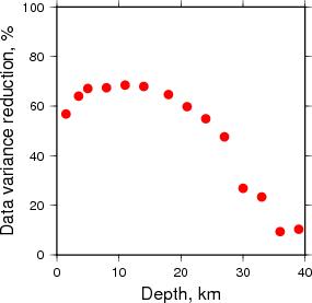 Variance Reduction vs Depth plot