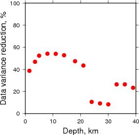 Variance Reduction vs Depth plot