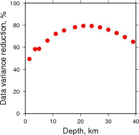 Variance Reduction vs Depth plot