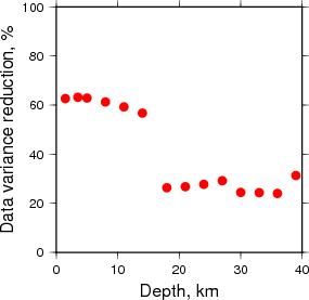 Variance Reduction vs Depth plot